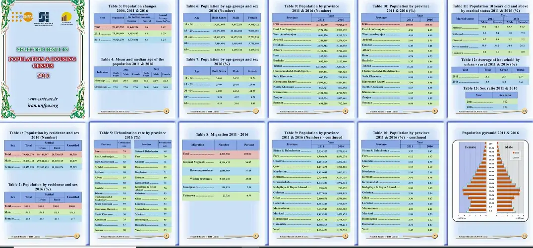 Selected Results- Population and housing Census 2016